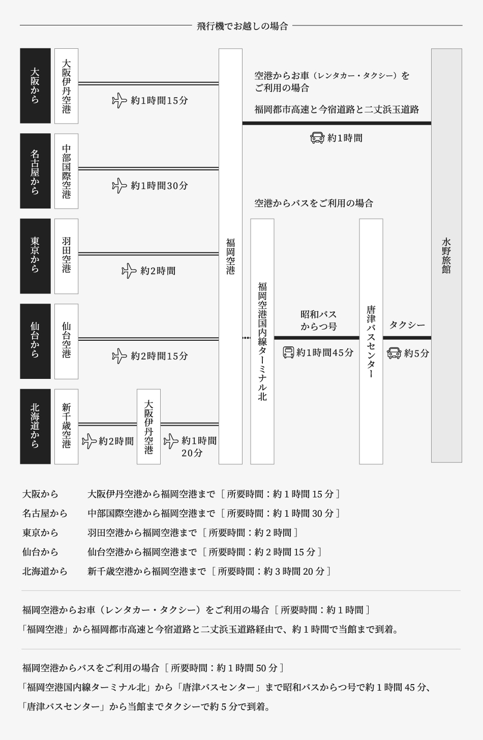 飛行機でお越しの場合